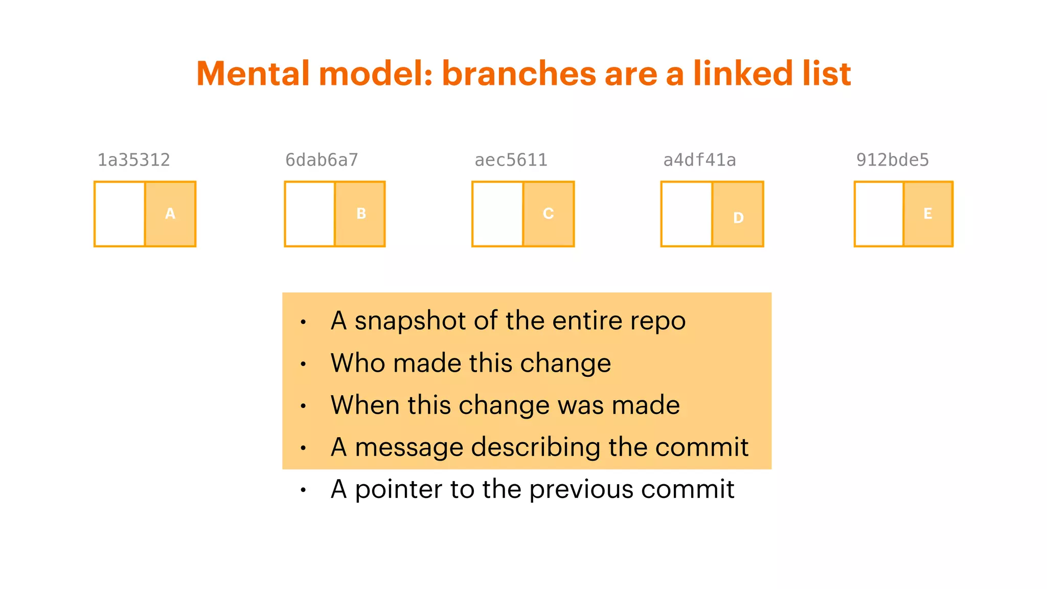Mental model: branches are a linked list
a4df41aaec56116dab6a71a35312 912bde5
• A snapshot of the entire repo
• Who made this change
• When this change was made
• A message describing the commit
• A pointer to the previous commit
A B C D E
 