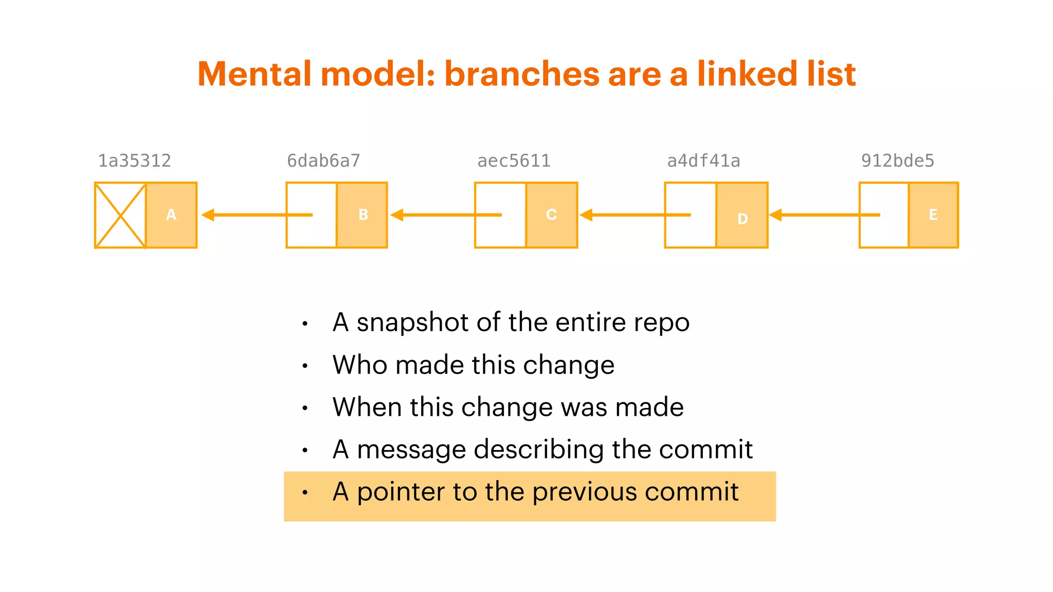 Mental model: branches are a linked list
a4df41aaec56116dab6a71a35312 912bde5
• A snapshot of the entire repo
• Who made this change
• When this change was made
• A message describing the commit
• A pointer to the previous commit
A B C D E
 