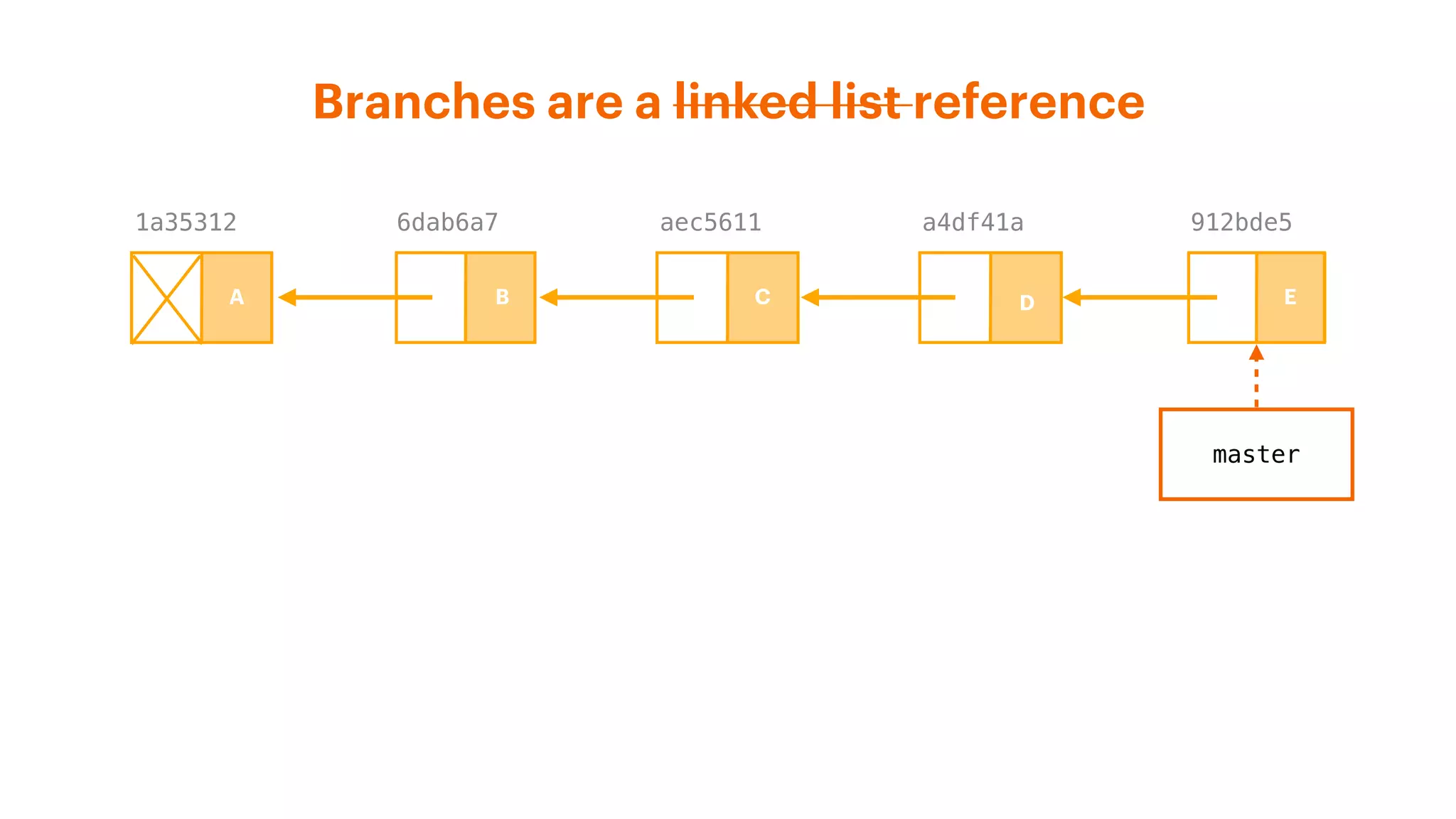Branches are a linked list reference
A4DF41A6DAB6A7
a4df41aaec56116dab6a71a35312 912bde5
A B C D EA B C D E
master
 