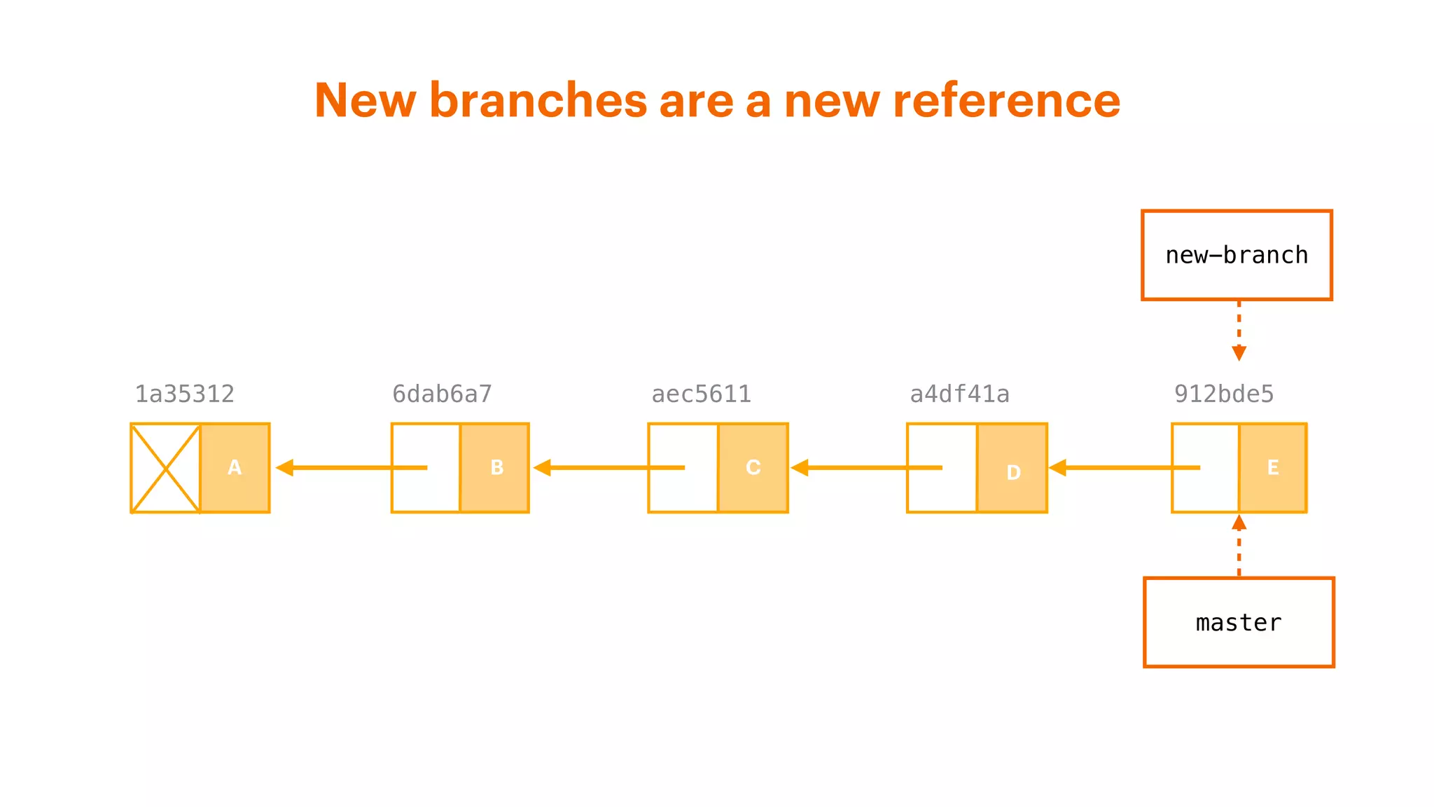 New branches are a new reference
A4DF41A6DAB6A7
a4df41aaec56116dab6a71a35312 912bde5
master
new-branch
A B C D E
 