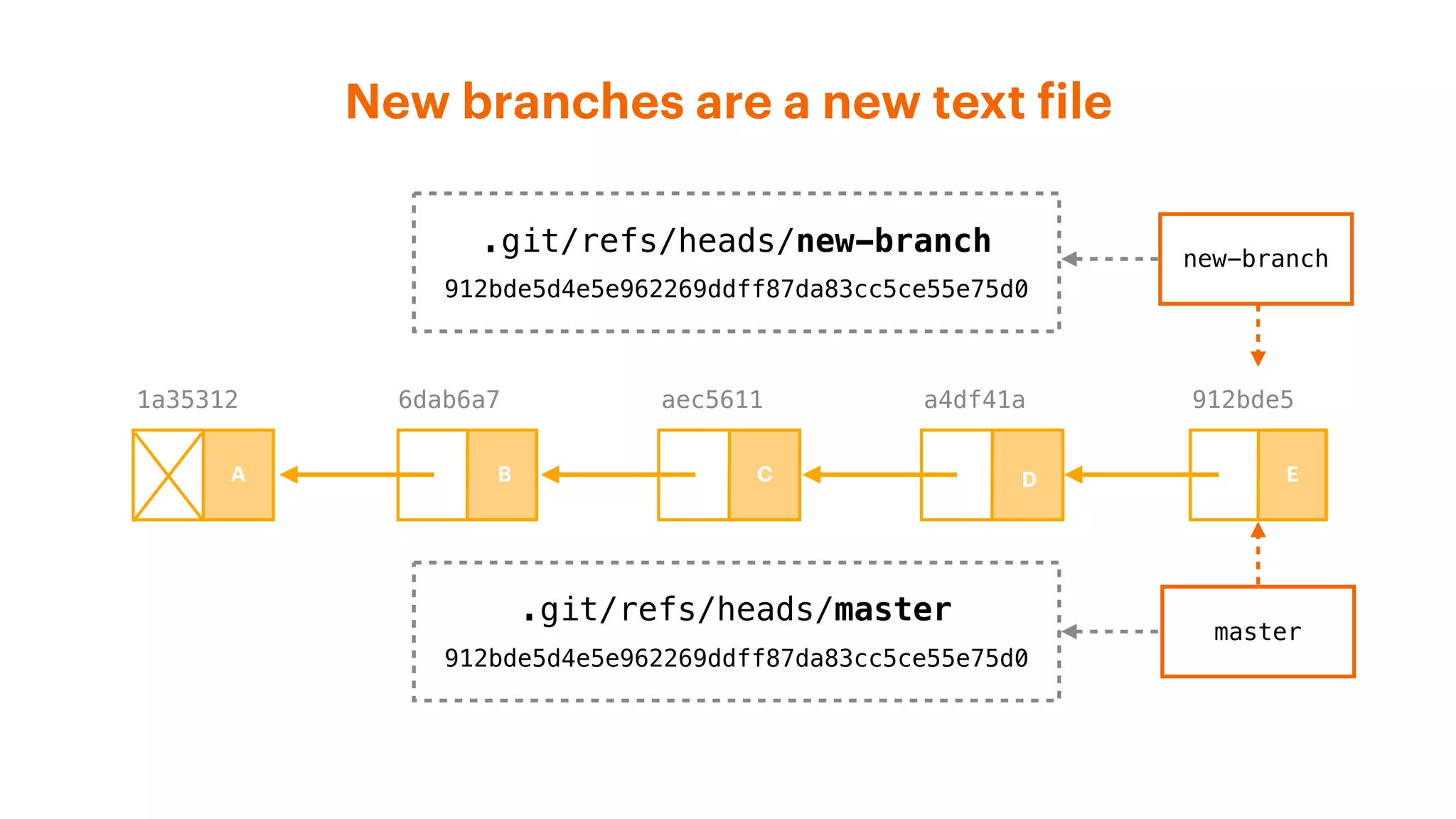 New branches are a new text file
A4DF41A
a4df41aaec56116dab6a71a35312 912bde5
master
A B C D E
.git/refs/heads/master
912bde5d4e5e962269ddff87da83cc5ce55e75d0
.git/refs/heads/new-branch
912bde5d4e5e962269ddff87da83cc5ce55e75d0
new-branch
 