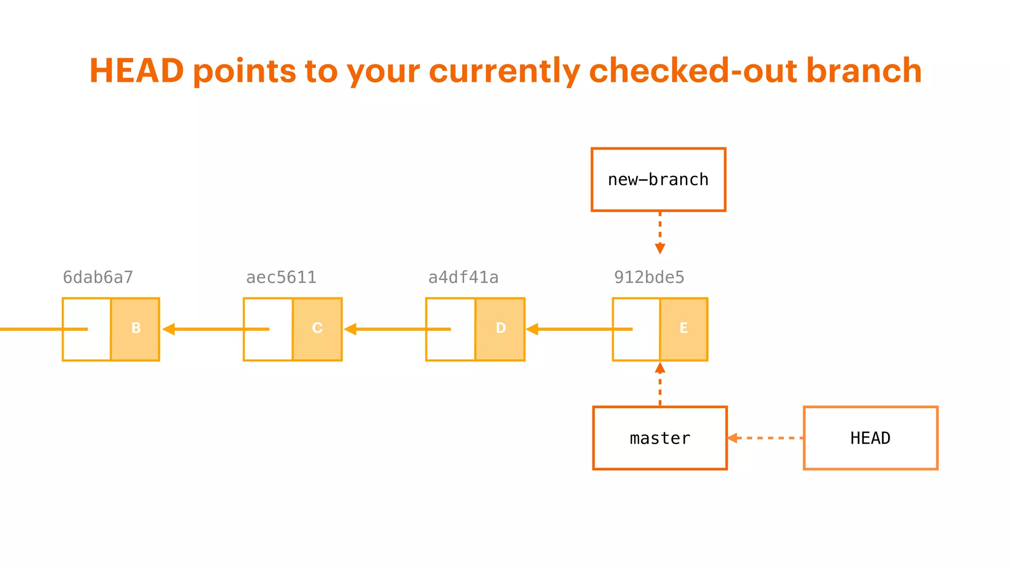 HEAD points to your currently checked-out branch
HEAD
a4df41aaec56116dab6a7 912bde5
master
new-branch
B C D E
 