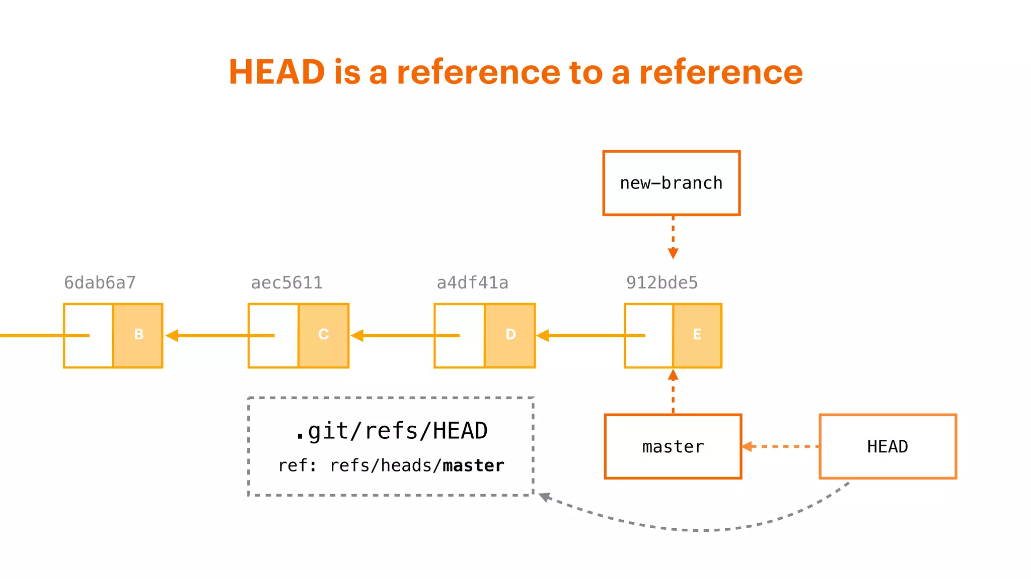 HEAD is a reference to a reference
HEAD
A4DF41A6DAB6A7
a4df41aaec56116dab6a7 912bde5
master
new-branch
.git/refs/HEAD
ref: refs/heads/master
B C D E
 