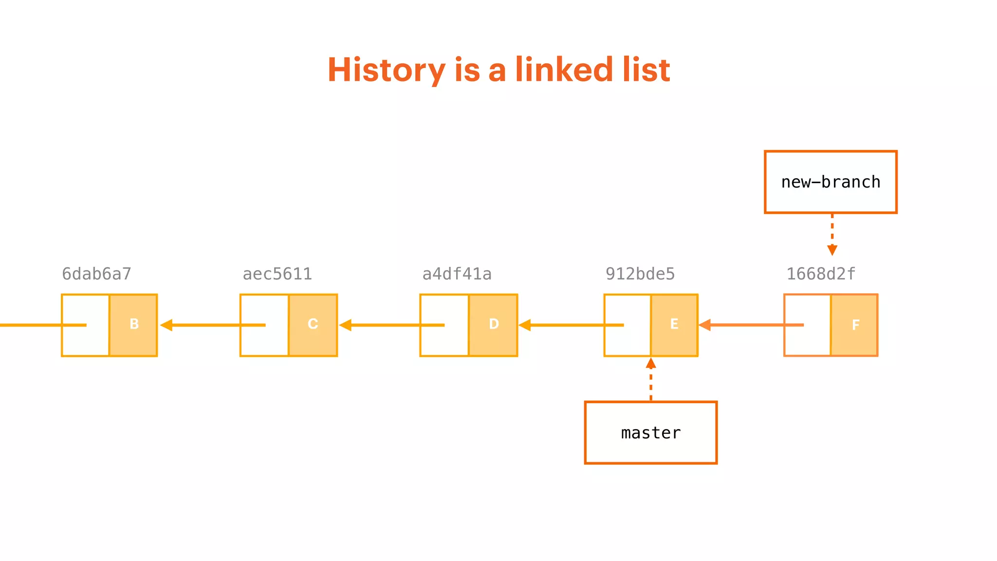 History is a linked list
1668d2fa4df41aaec56116dab6a7 912bde5
master
new-branch
B C D E F
 
