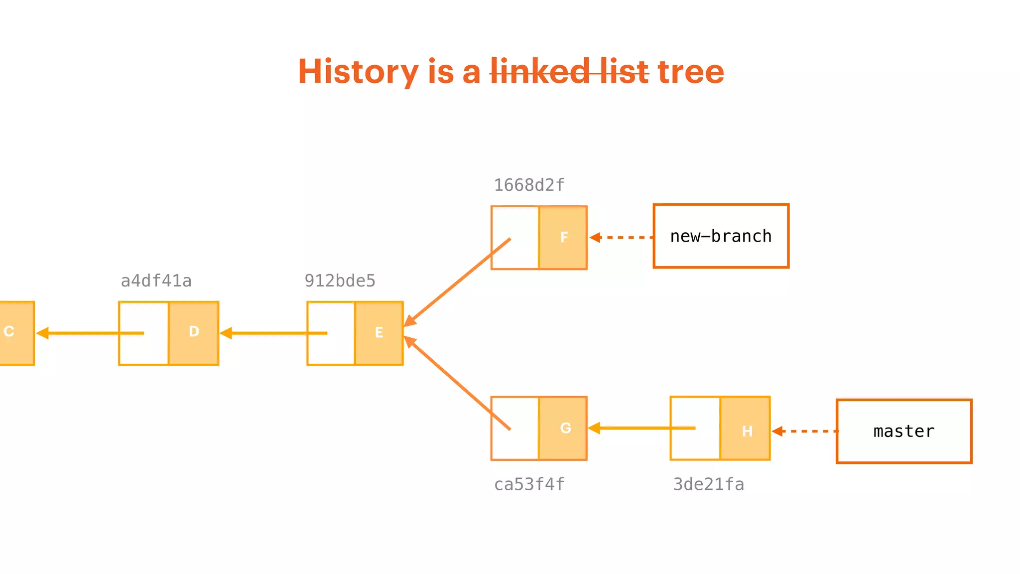 History is a linked list tree
master
ca53f4f
1668d2f
a4df41a 912bde5
new-branch
3de21fa
C D E
F
G H
 