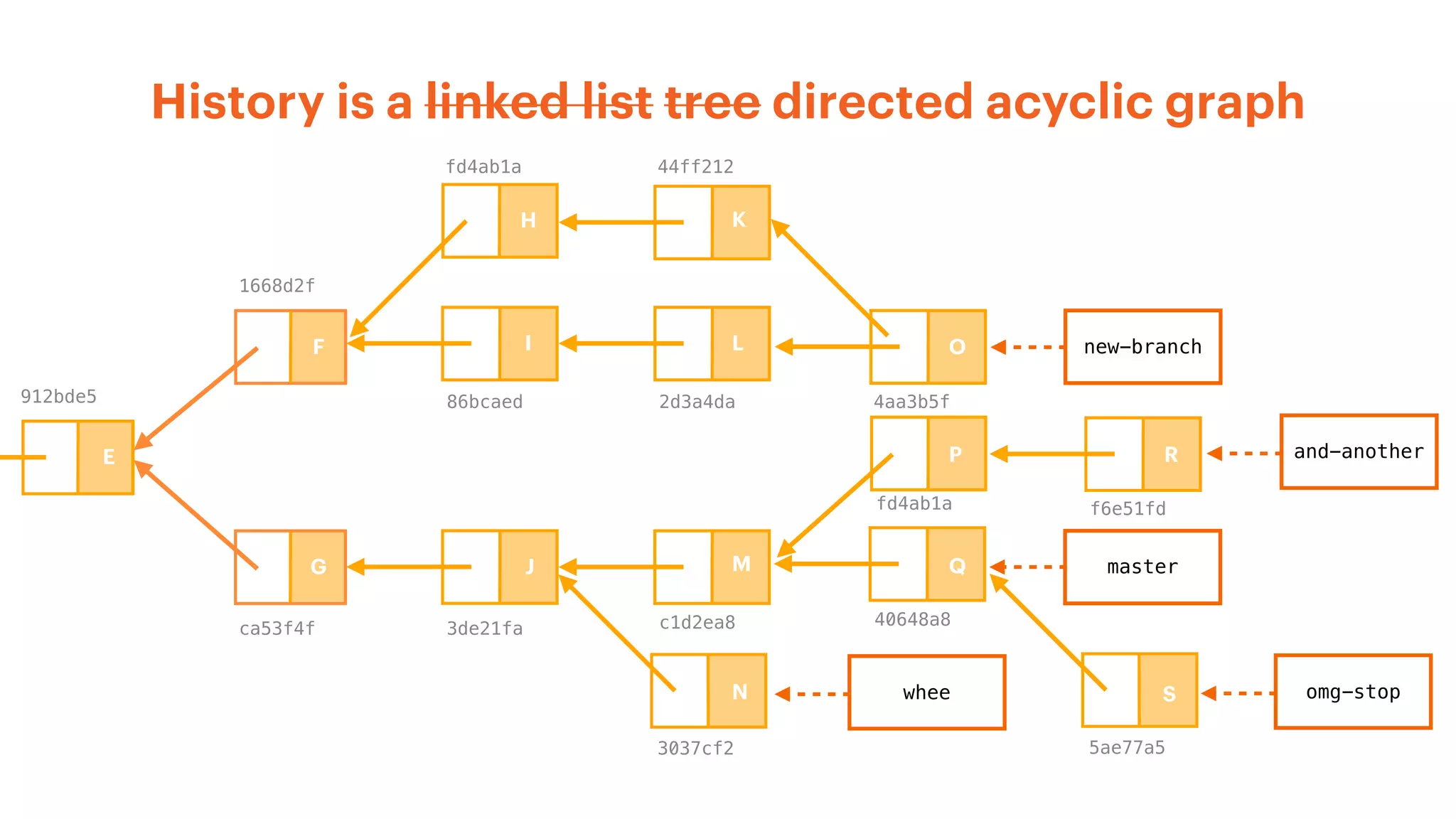 ca53f4f
1668d2f
fd4ab1a
912bde5
3de21fa
new-branch
86bcaed 2d3a4da
whee
3037cf2
master
44ff212
4aa3b5f
c1d2ea8 40648a8
5ae77a5
omg-stop
fd4ab1a
and-another
History is a linked list tree directed acyclic graph
f6e51fd
E
F
G
H
I
J
K
L
M
N
O
P
Q
R
S
 