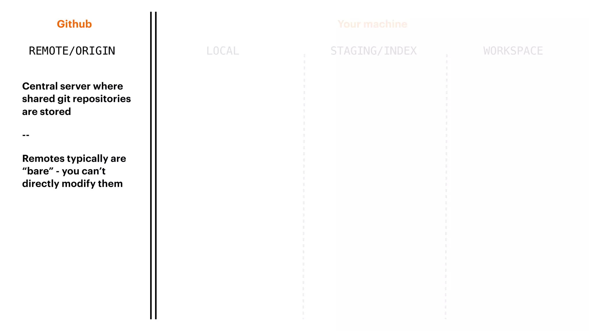 REMOTE/ORIGIN
Your machineGithub
LOCAL STAGING/INDEX WORKSPACE
Central server where
shared git repositories
are stored
--
Remotes typically are
“bare” - you can’t
directly modify them
 