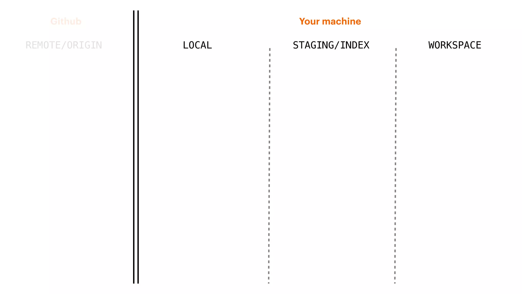 REMOTE/ORIGIN
Your machineGithub
LOCAL STAGING/INDEX WORKSPACE
 