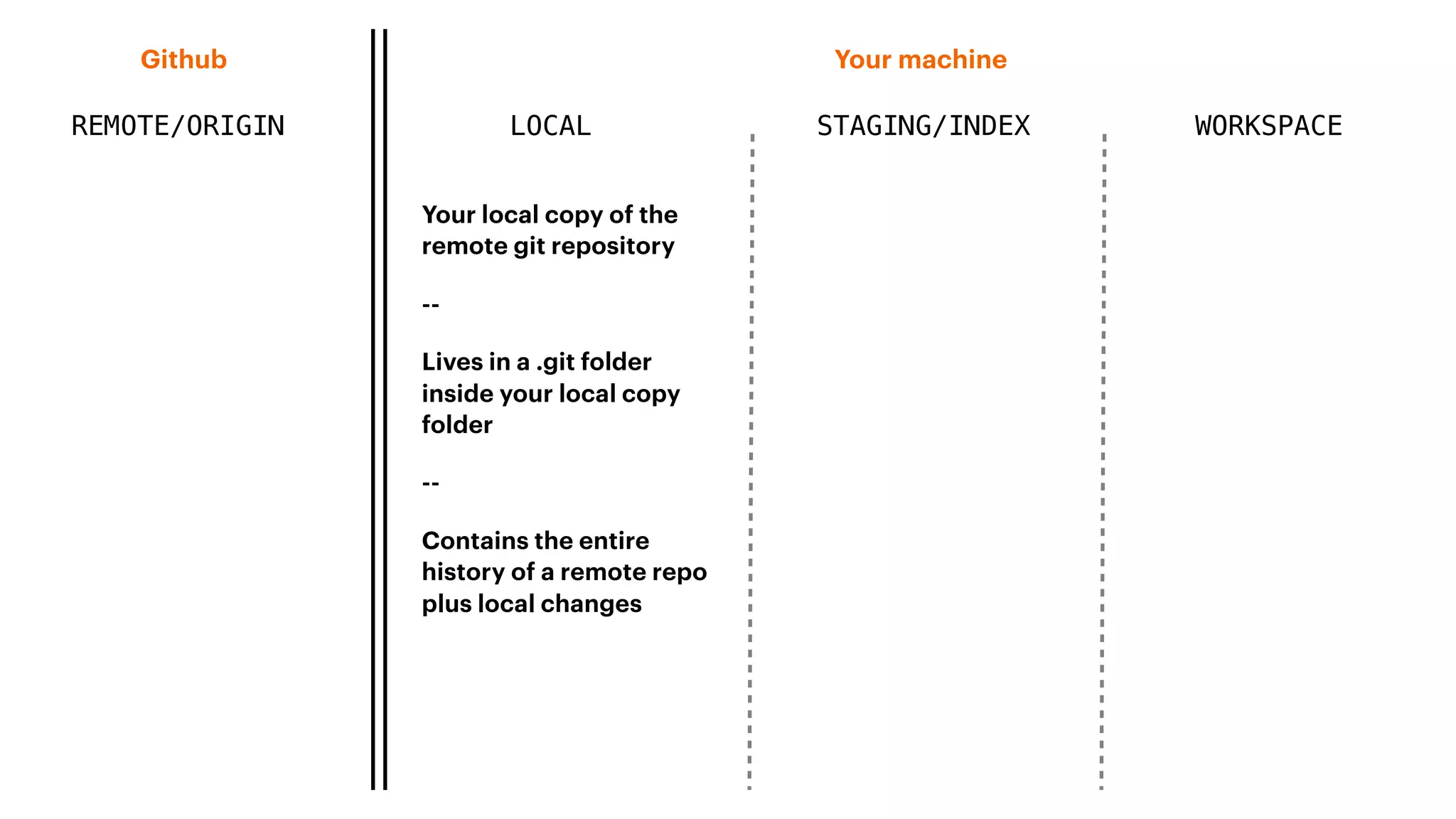 REMOTE/ORIGIN
Your machineGithub
LOCAL STAGING/INDEX WORKSPACE
Your local copy of the
remote git repository
--
Lives in a .git folder
inside your local copy
folder
--
Contains the entire
history of a remote repo
plus local changes
 