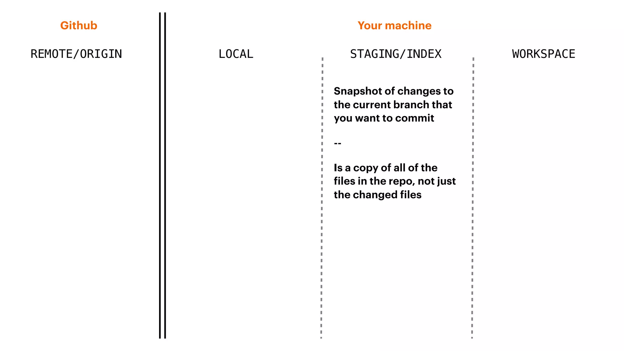 REMOTE/ORIGIN
Your machineGithub
LOCAL STAGING/INDEX WORKSPACE
Snapshot of changes to
the current branch that
you want to commit
--
Is a copy of all of the
files in the repo, not just
the changed files
 
