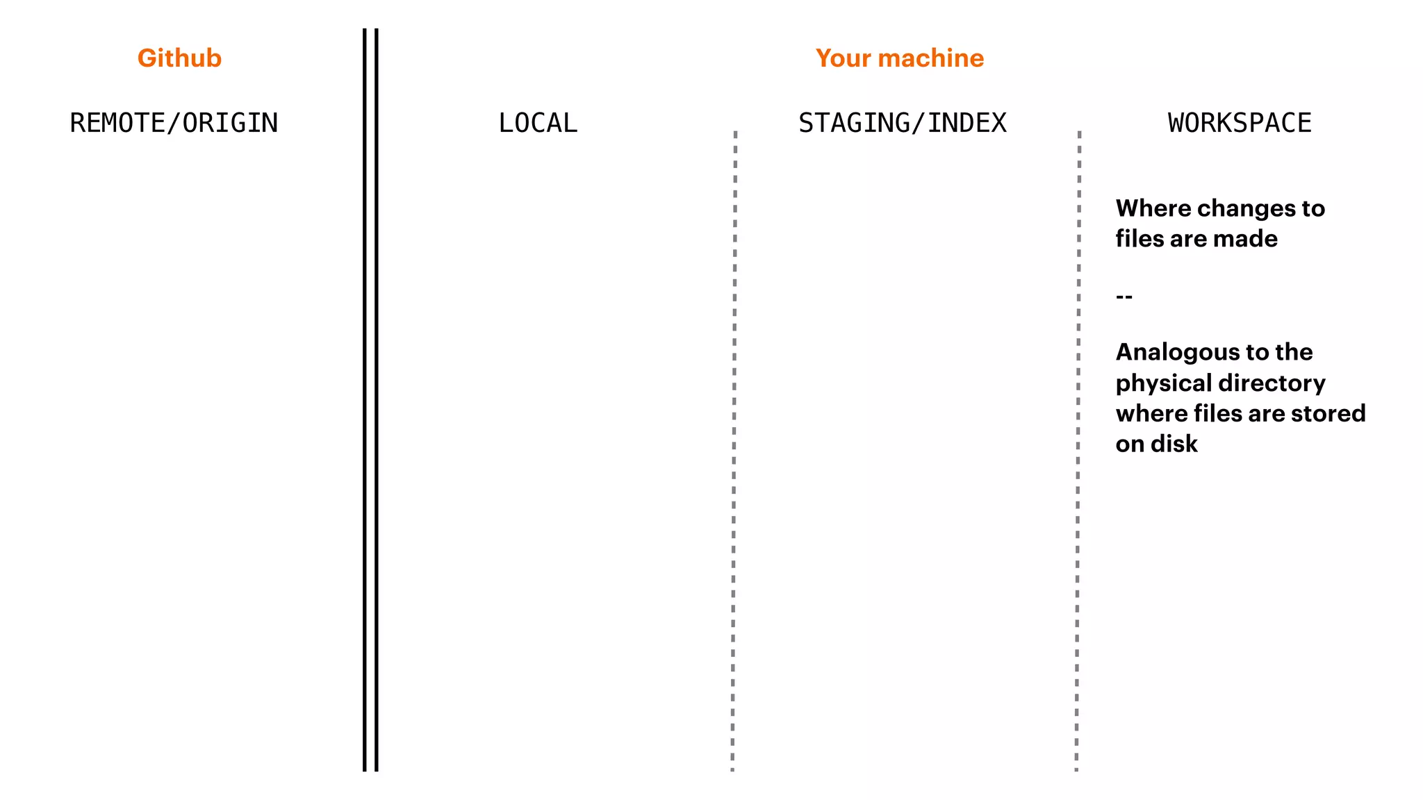REMOTE/ORIGIN
Your machineGithub
LOCAL STAGING/INDEX WORKSPACE
Where changes to
files are made
--
Analogous to the
physical directory
where files are stored
on disk
 