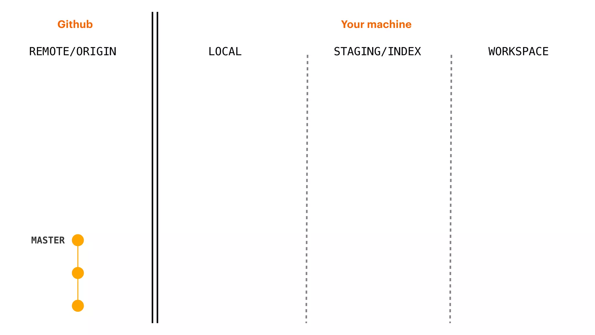 REMOTE/ORIGIN
Your machineGithub
LOCAL STAGING/INDEX WORKSPACE
MASTER
 