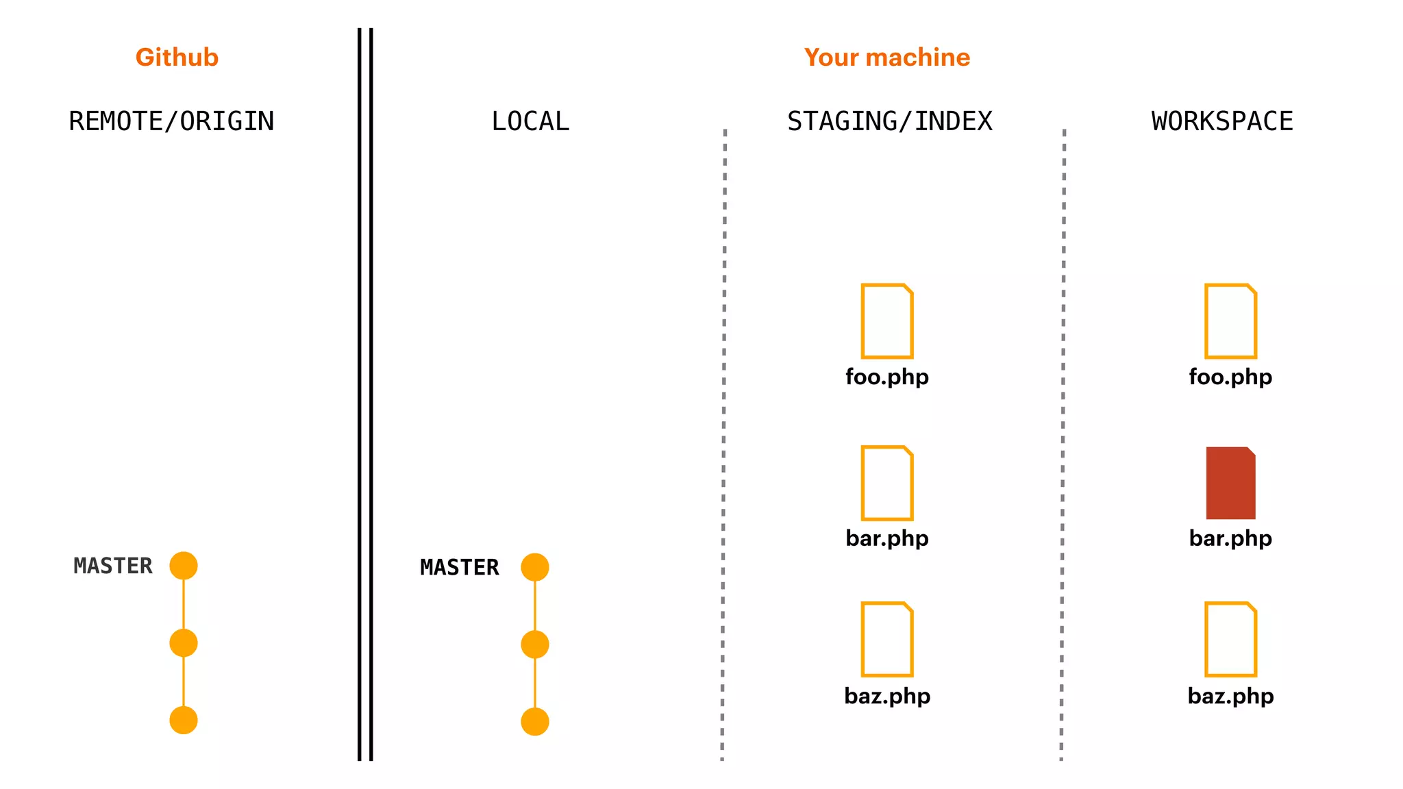 REMOTE/ORIGIN
Your machineGithub
LOCAL STAGING/INDEX WORKSPACE
MASTER MASTER
baz.php
foo.php
bar.php
baz.php
foo.php
bar.php
 