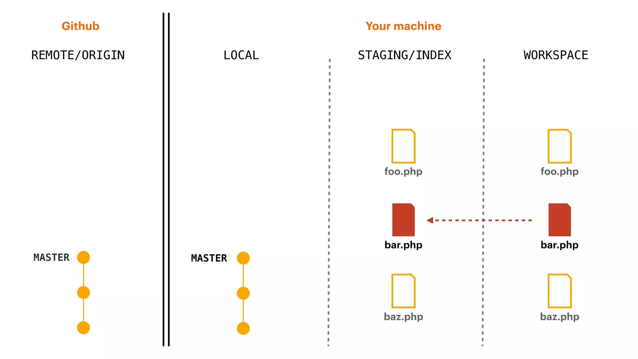 REMOTE/ORIGIN
Your machineGithub
LOCAL STAGING/INDEX WORKSPACE
MASTER MASTER
baz.php
foo.php
bar.php
baz.php
foo.php
bar.php
 