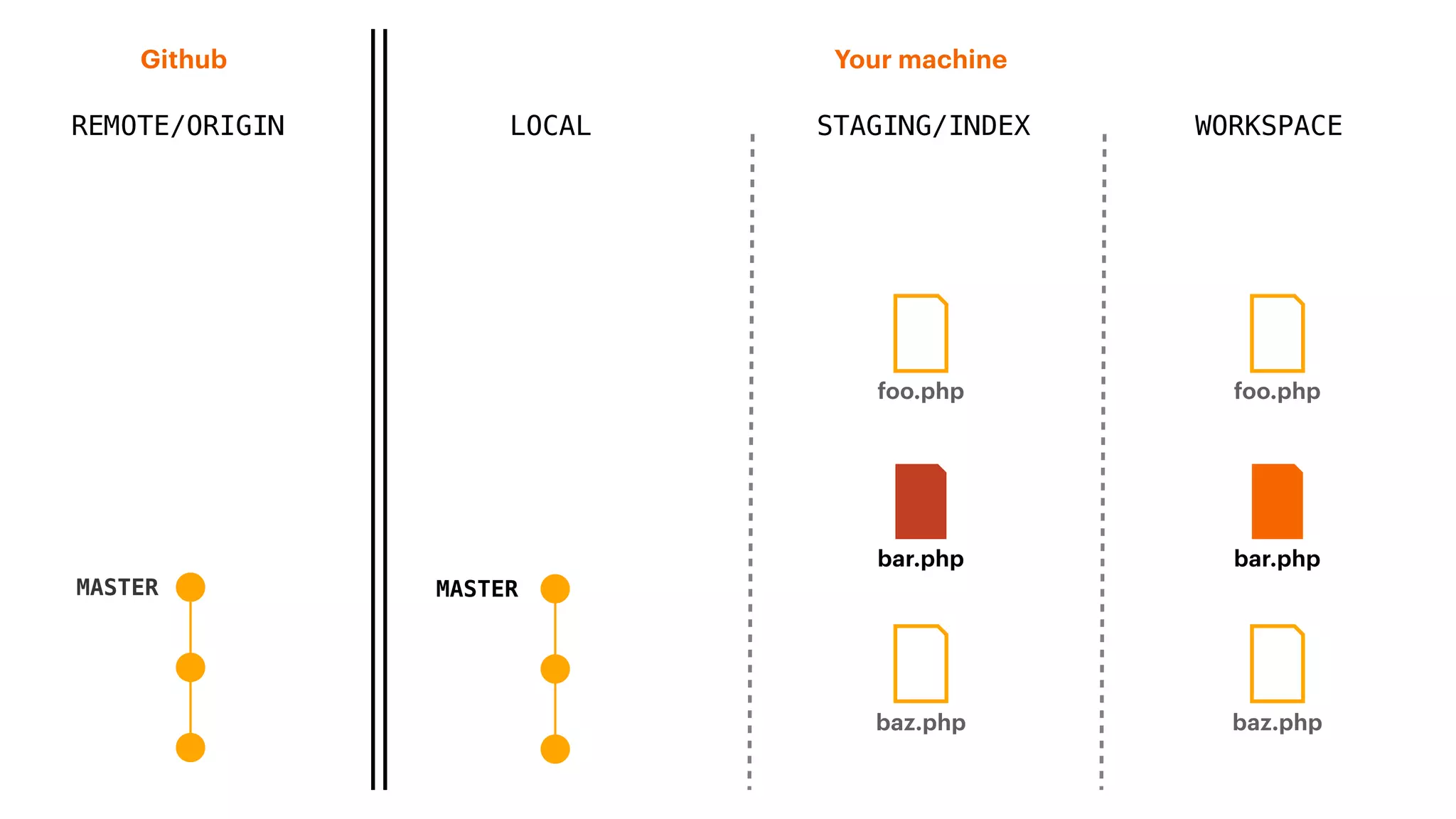REMOTE/ORIGIN
Your machineGithub
LOCAL STAGING/INDEX WORKSPACE
MASTER MASTER
baz.php
foo.php
bar.php
baz.php
foo.php
bar.php
 