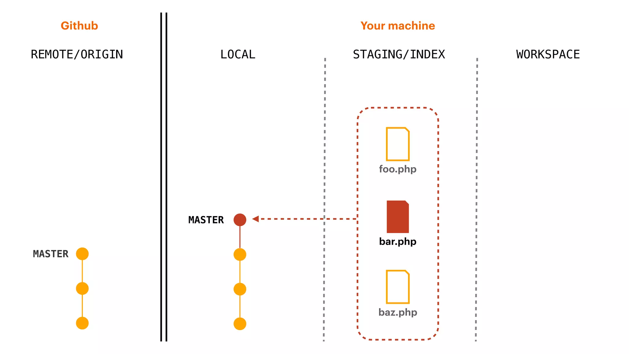 REMOTE/ORIGIN
Your machineGithub
LOCAL STAGING/INDEX WORKSPACE
MASTER
MASTER
baz.php
foo.php
bar.php
 