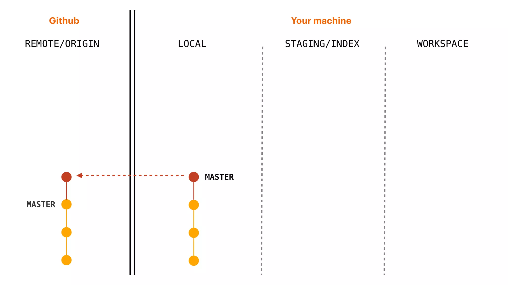 REMOTE/ORIGIN
Your machineGithub
LOCAL STAGING/INDEX WORKSPACE
MASTER
MASTER
 