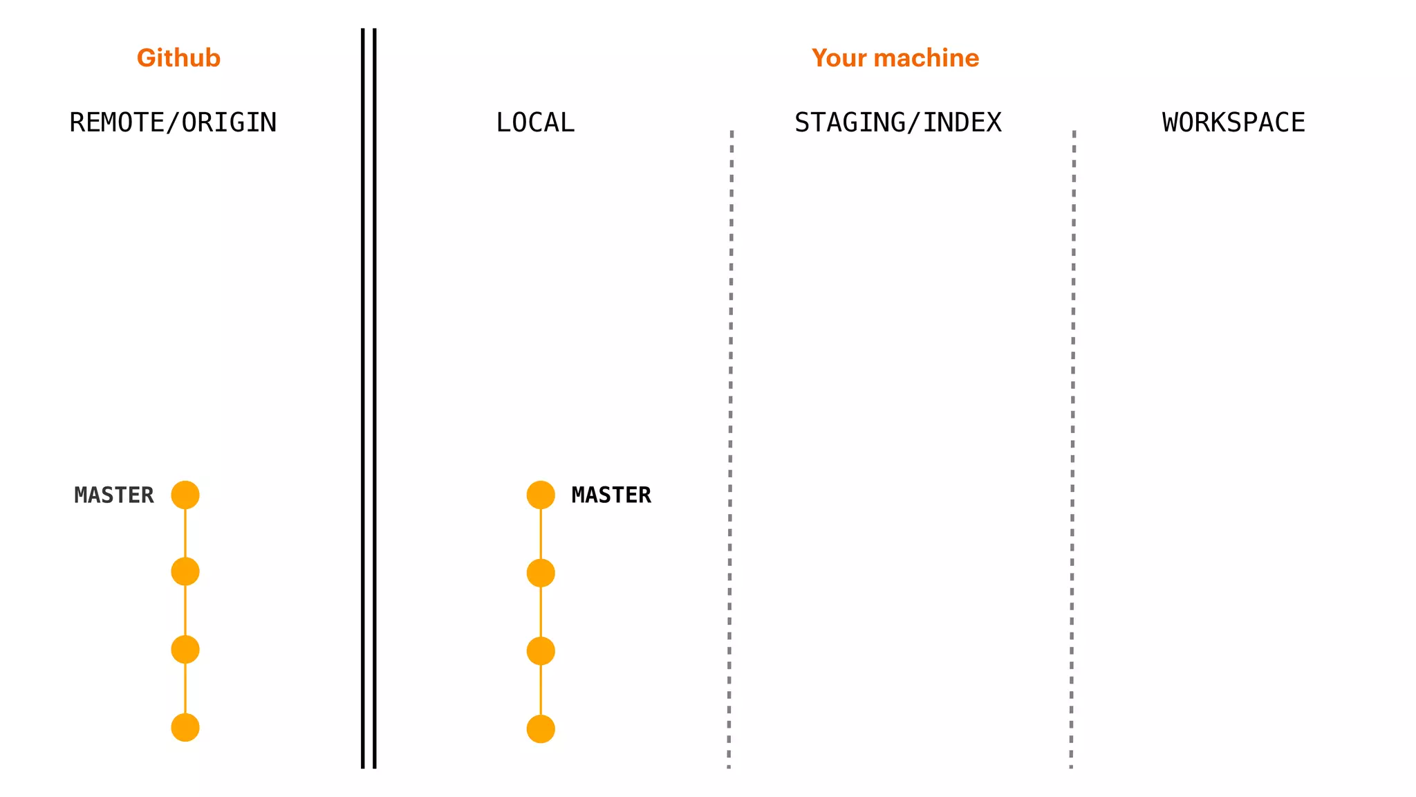 REMOTE/ORIGIN
Your machineGithub
LOCAL STAGING/INDEX WORKSPACE
MASTER MASTER
 