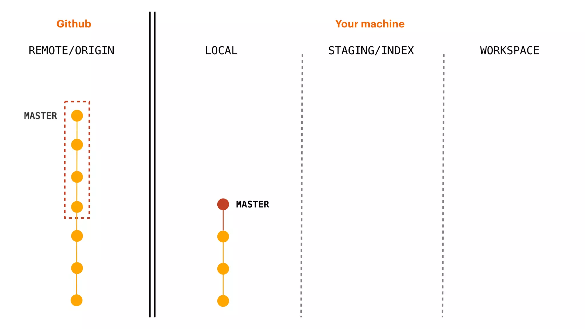 REMOTE/ORIGIN
Your machineGithub
LOCAL STAGING/INDEX WORKSPACE
MASTER
MASTER
 