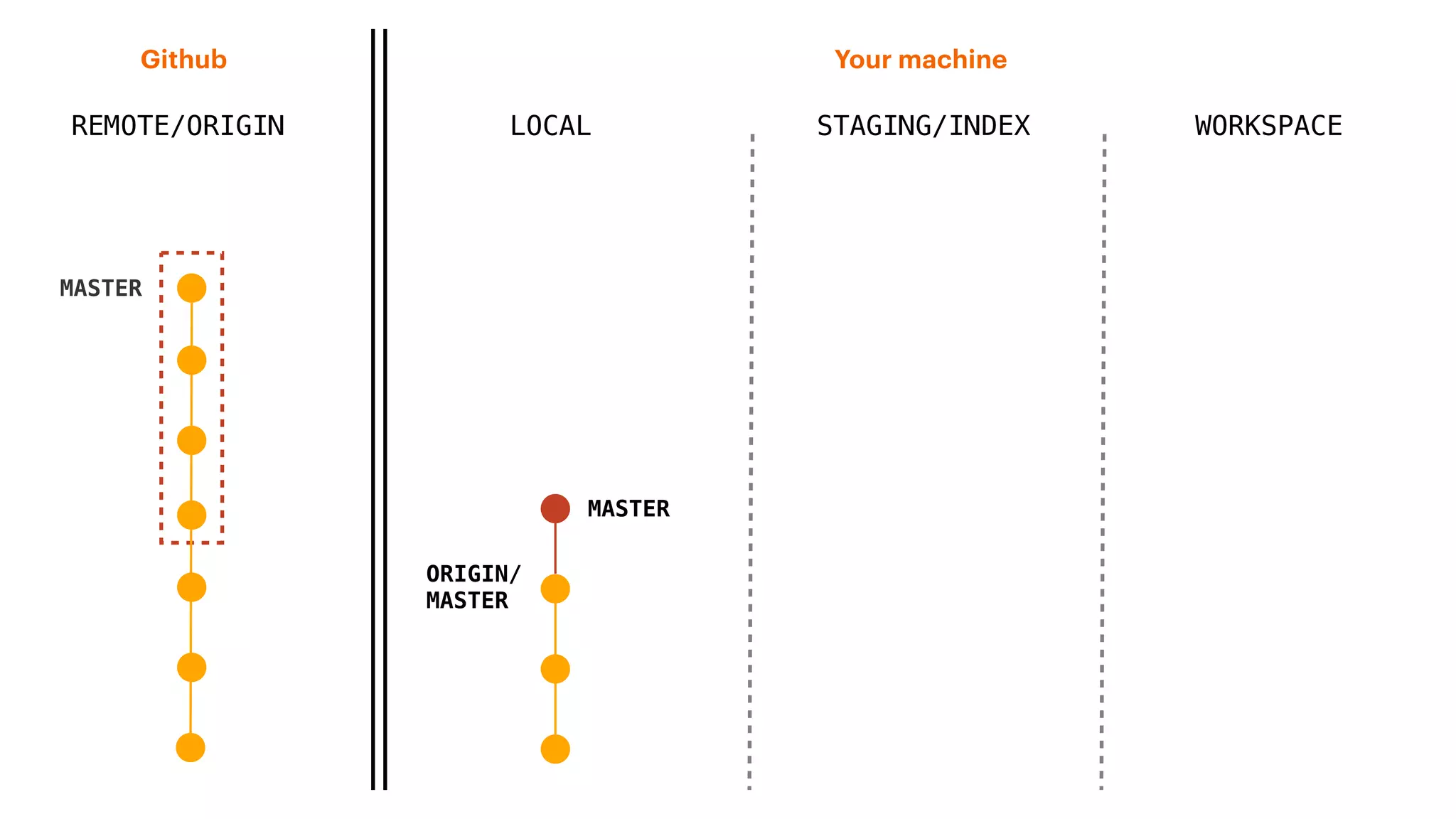 REMOTE/ORIGIN
Your machineGithub
LOCAL STAGING/INDEX WORKSPACE
MASTER
ORIGIN/
MASTER
MASTER
 