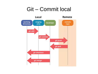 Git – Commit local
 