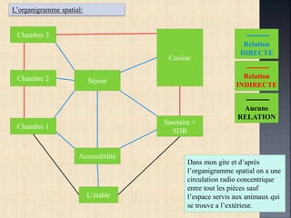 L’organigramme spatial:
Chambre 1
Séjour
Accessibilité
Chambre 2
Chambre 3
Sanitaire +
SDB
Cuisine
L’étable
Relation
DIRECTE
Relation
INDIRECTE
Aucune
RELATION
Dans mon gite et d’après
l’organigramme spatial on a une
circulation radio concentrique
entre tout les pièces sauf
l’espace servis aux animaux qui
se trouve a l’extérieur.
 
