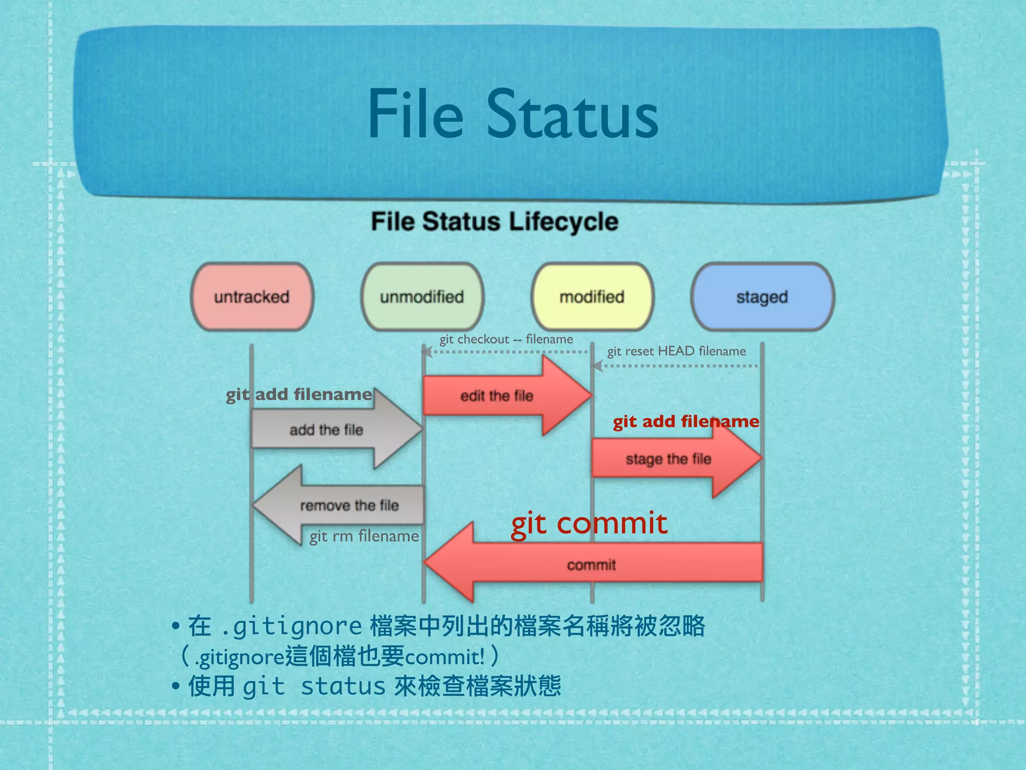 File Status
git add ﬁlename
git rm ﬁlename git commit
git add ﬁlename
• 在 .gitignore 檔案中列出的檔案名稱將被忽略
（.gitignore這個檔也要commit!）
• 使用 git status 來檢查檔案狀態
git reset HEAD ﬁlename
git checkout -- ﬁlename
 