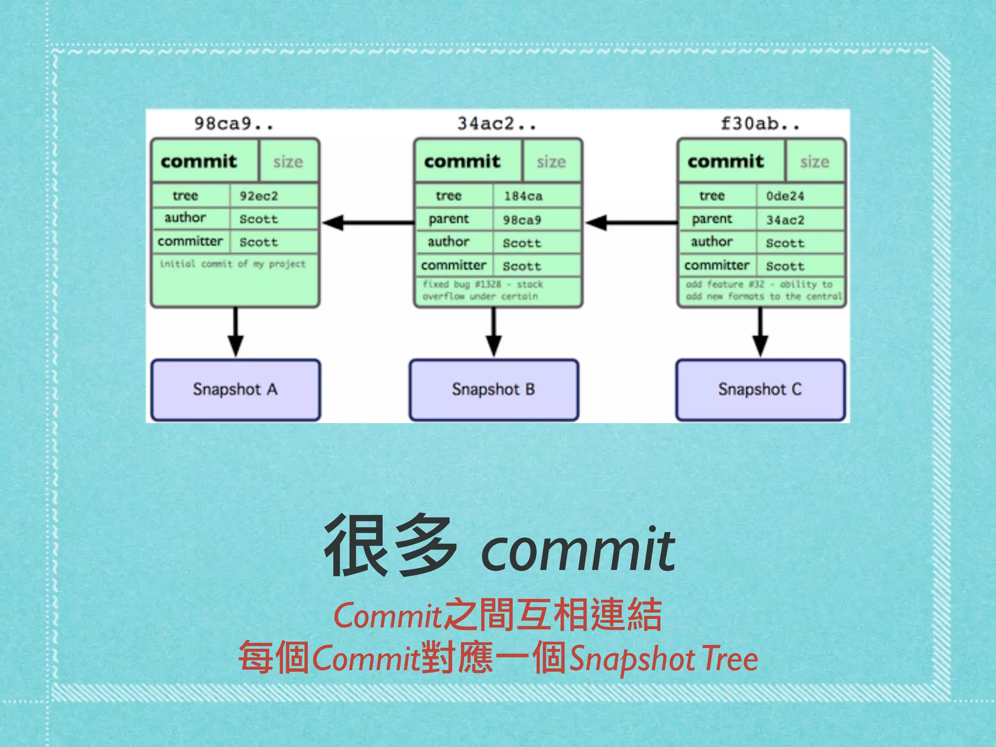 很多 commit
Commit之間互相連結
每個Commit對應一個SnapshotTree
 