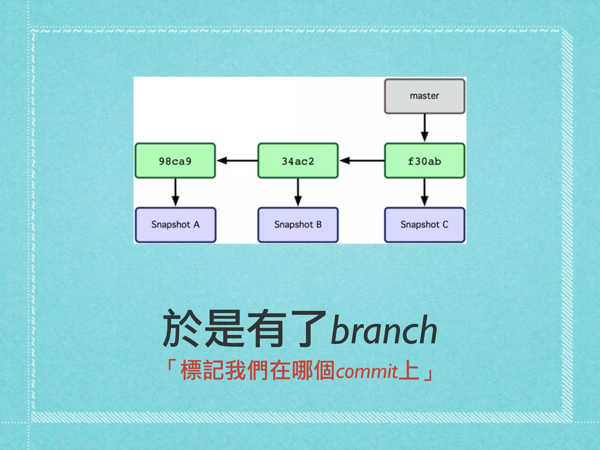 於是有了branch
「標記我們在哪個commit上」
 