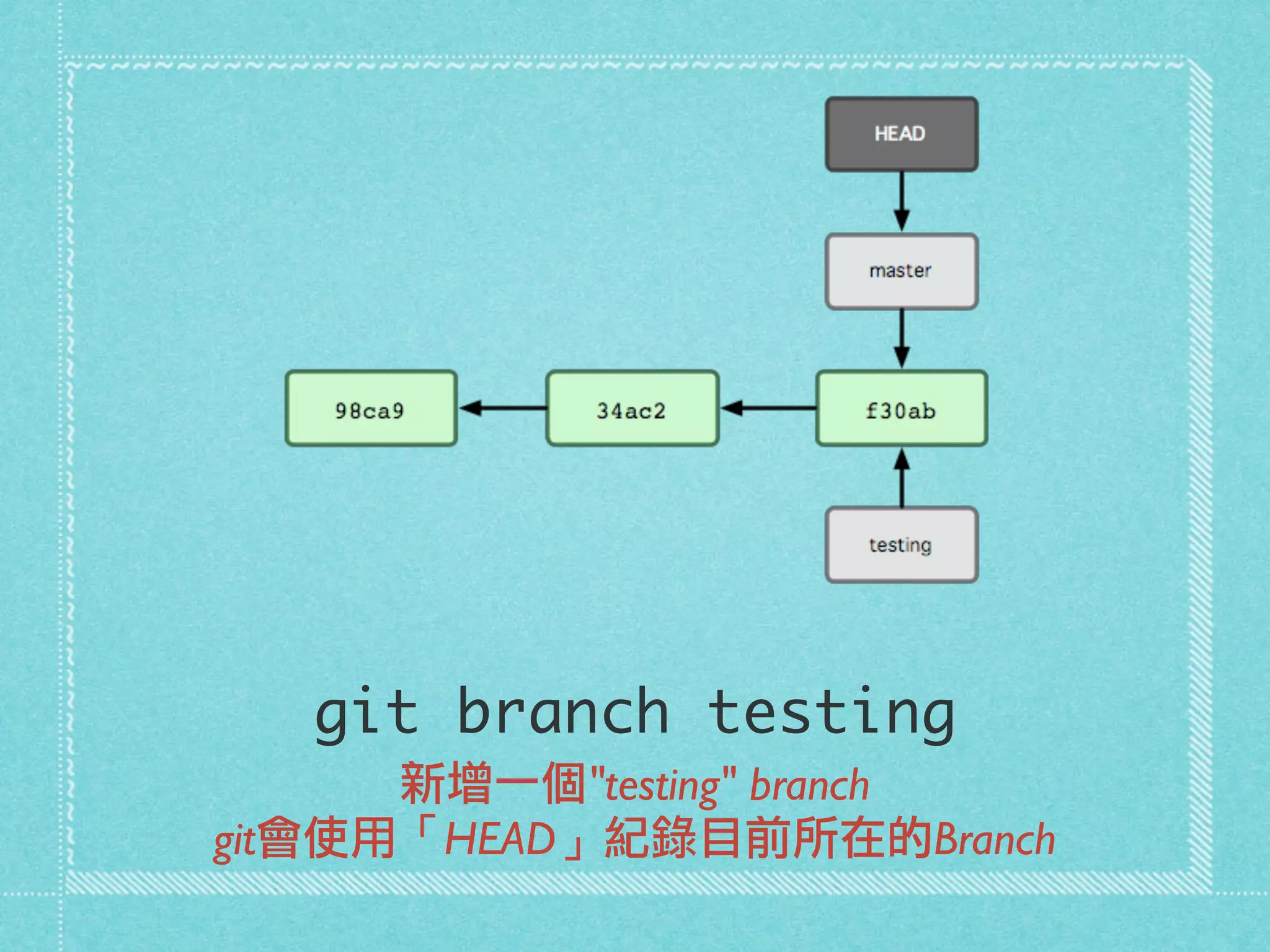 git branch testing
新增一個"testing" branch
git會使用「HEAD」紀錄目前所在的Branch
 