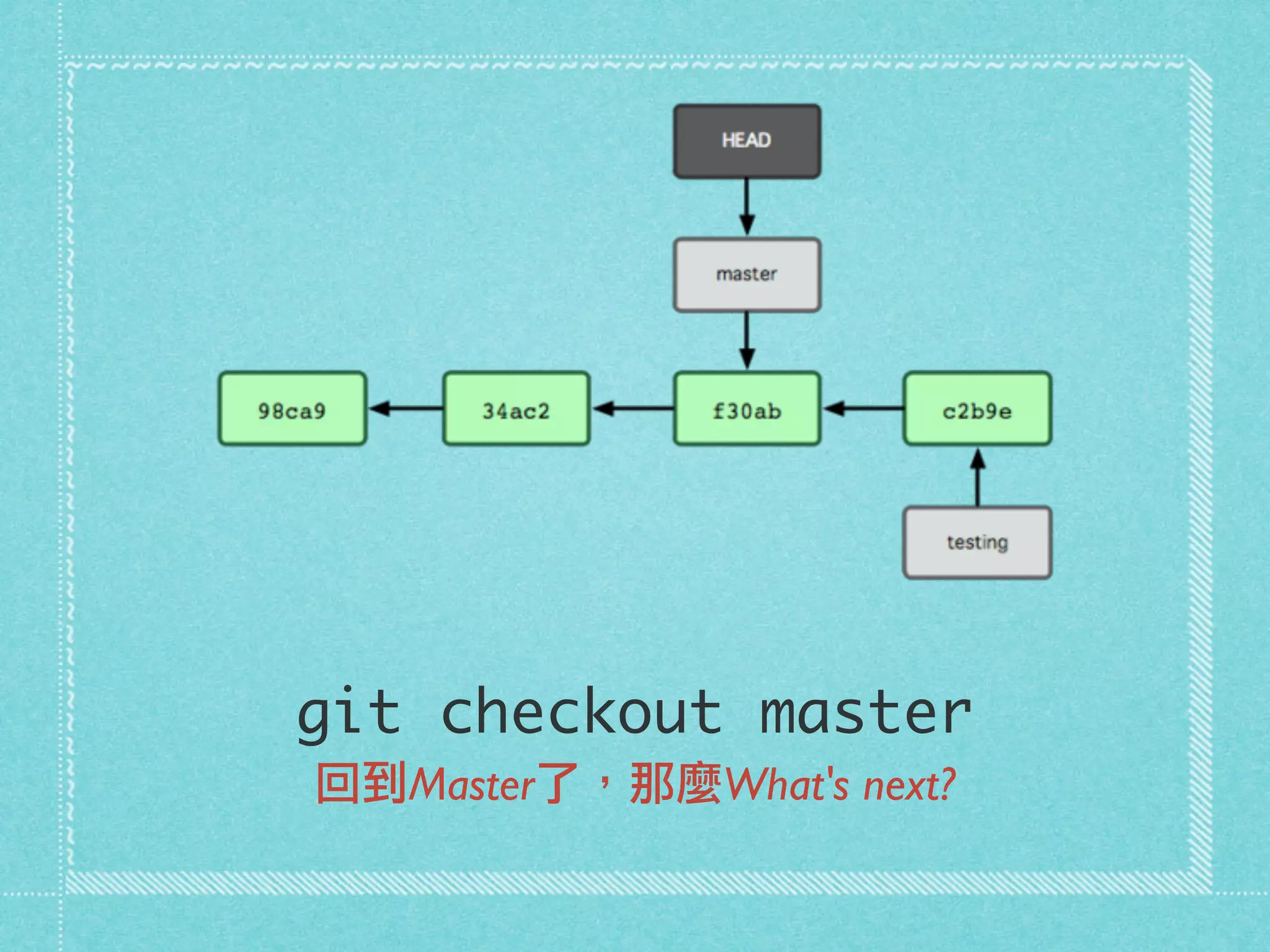 git checkout master
回到Master了，那麼What's next?
 
