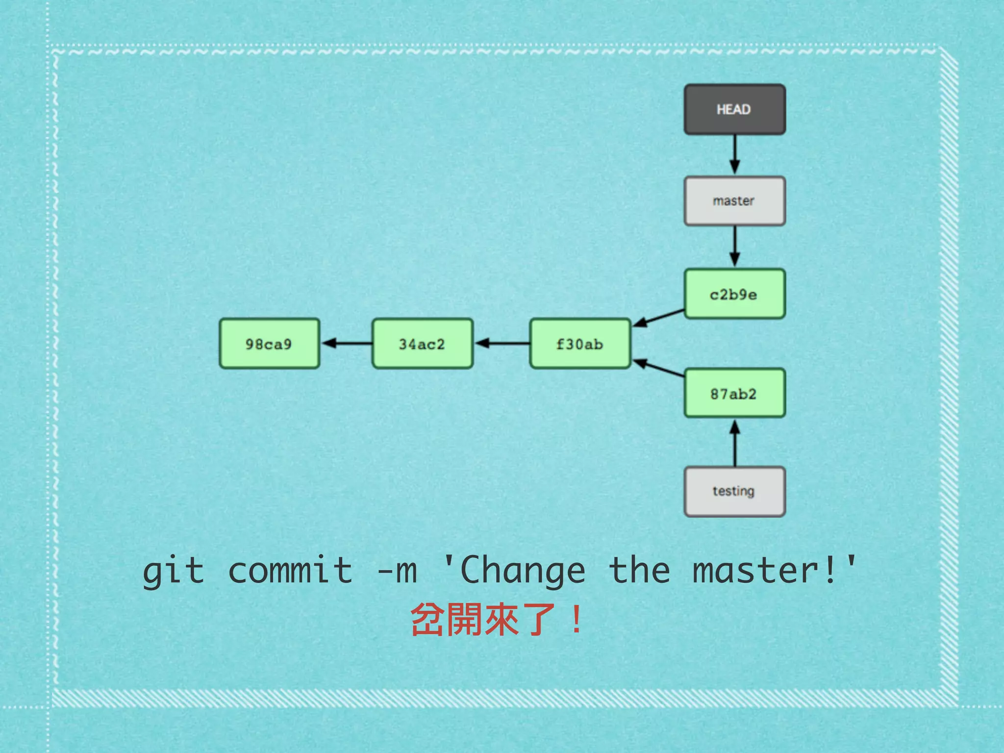 git commit -m 'Change the master!'
岔開來了！
 