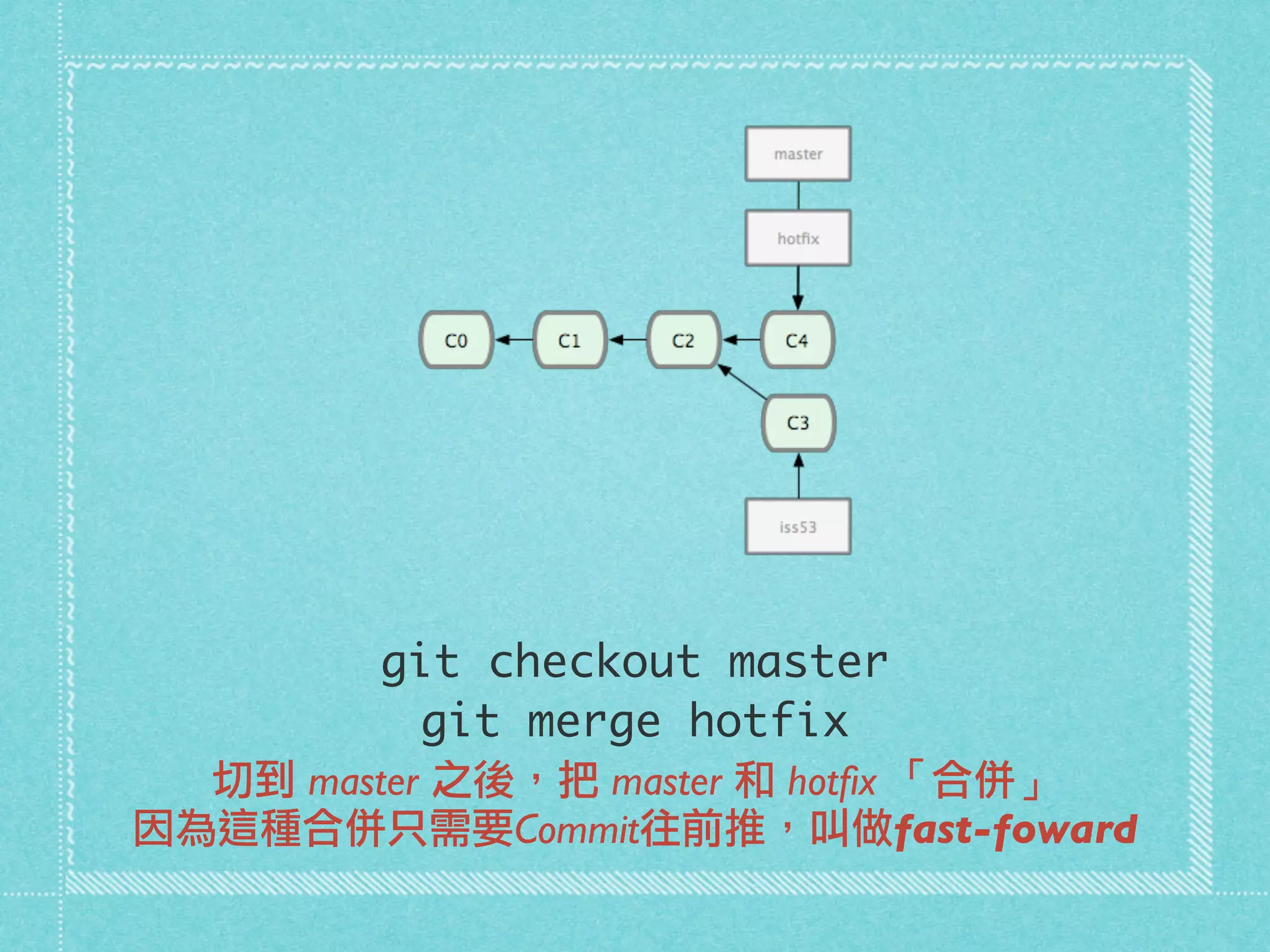 git checkout master
git merge hotfix
切到 master 之後，把 master 和 hotﬁx 「合併」
因為這種合併只需要Commit往前推，叫做fast-foward
 