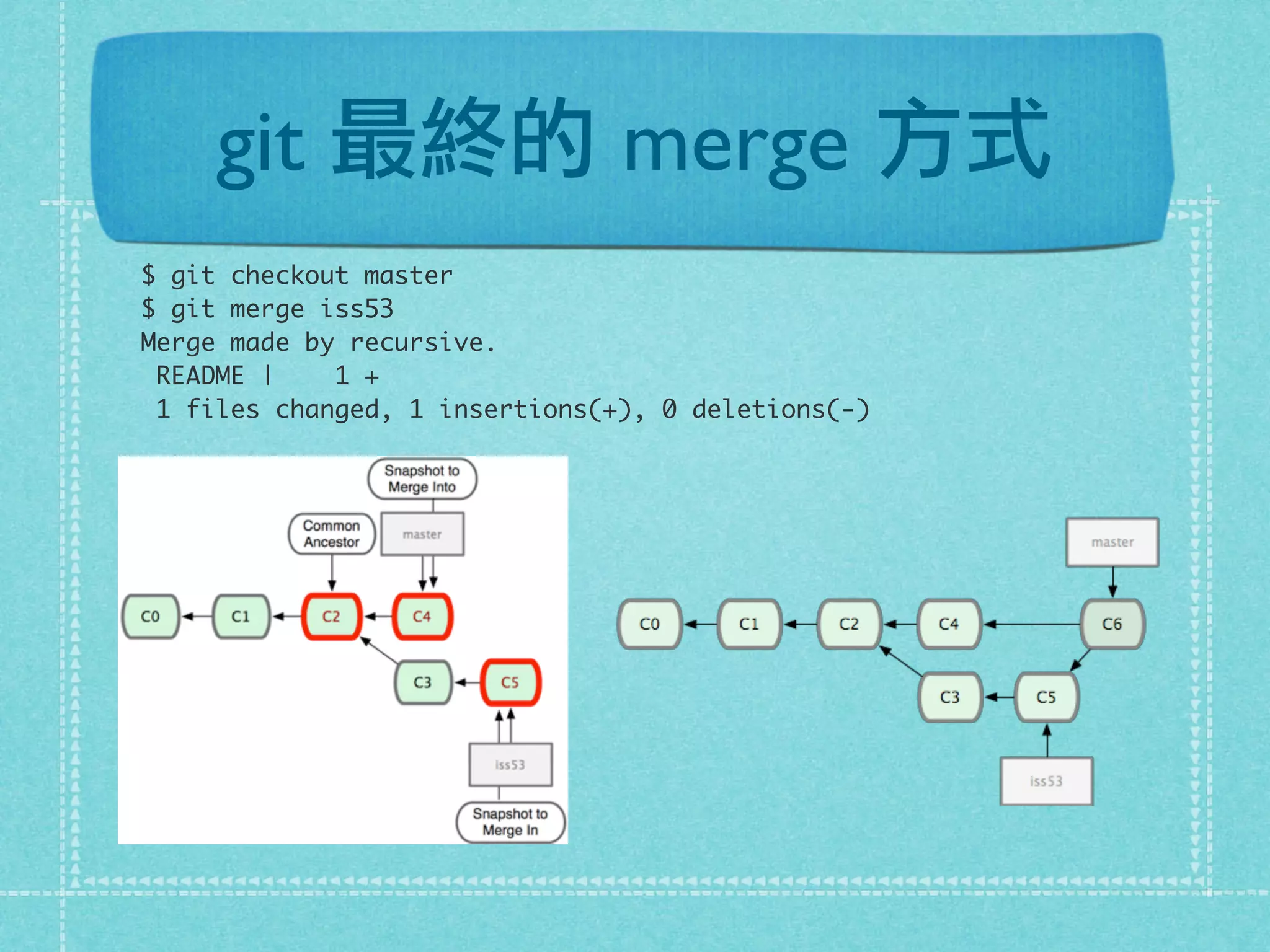 git 最終的 merge 方式
$ git checkout master
$ git merge iss53
Merge made by recursive.
README | 1 +
1 files changed, 1 insertions(+), 0 deletions(-)
 