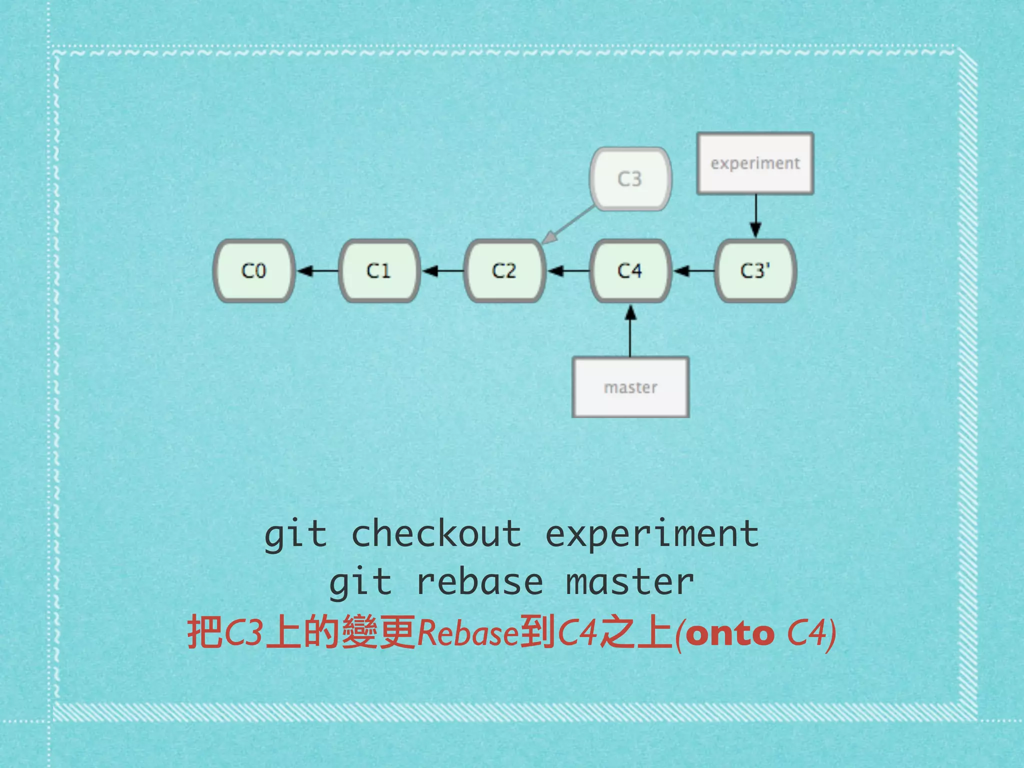 git checkout experiment
git rebase master
把C3上的變更Rebase到C4之上(onto C4)
 