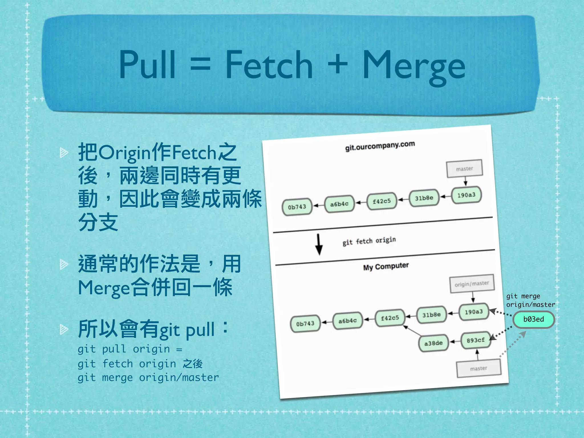 Pull = Fetch + Merge
把Origin作Fetch之
後，兩邊同時有更
動，因此會變成兩條
分支
通常的作法是，用
Merge合併回一條
所以會有git pull：
git pull origin =
git fetch origin 之後
git merge origin/master
b03ed
git merge
origin/master
 