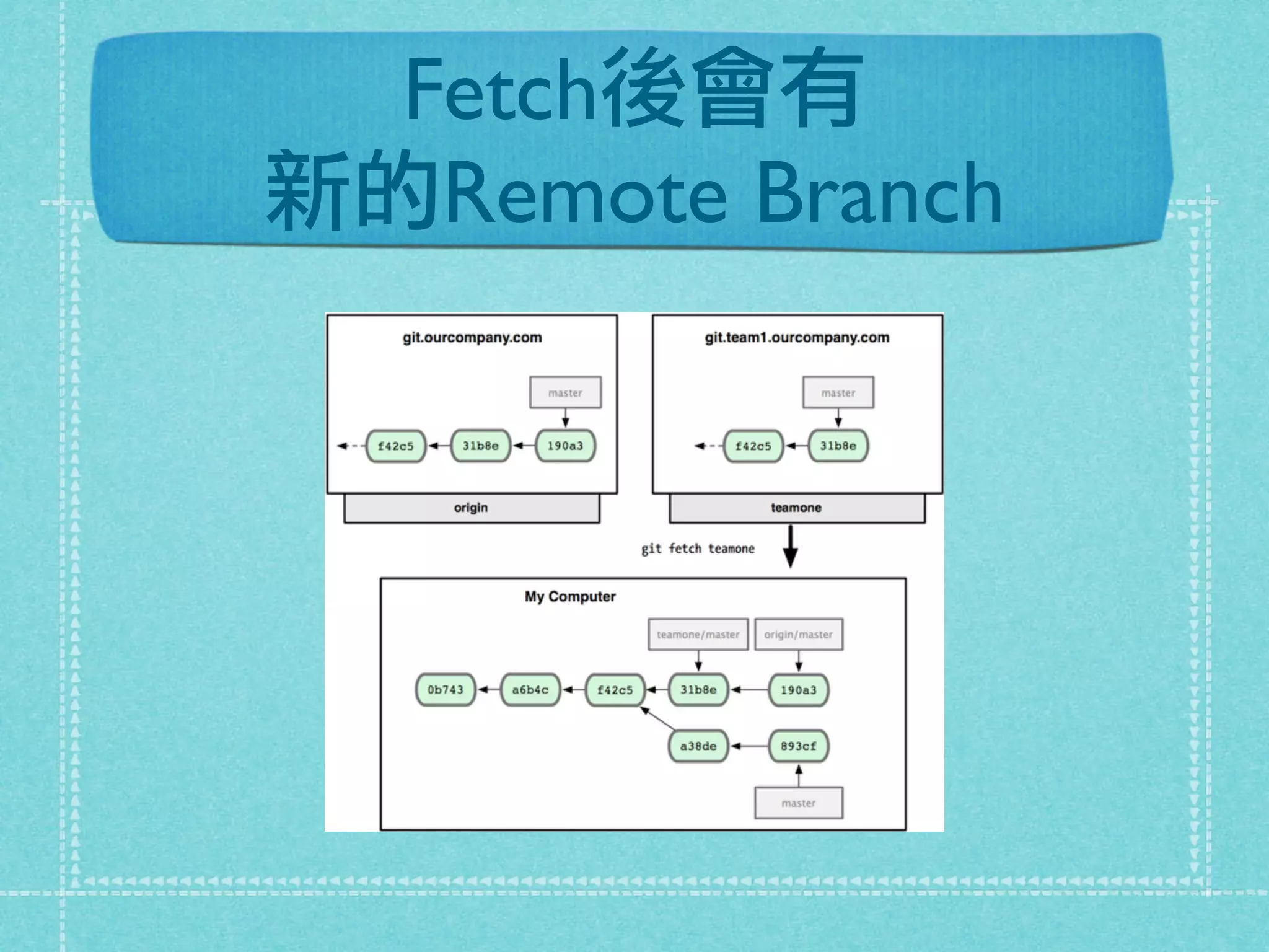 Fetch後會有
新的Remote Branch
 