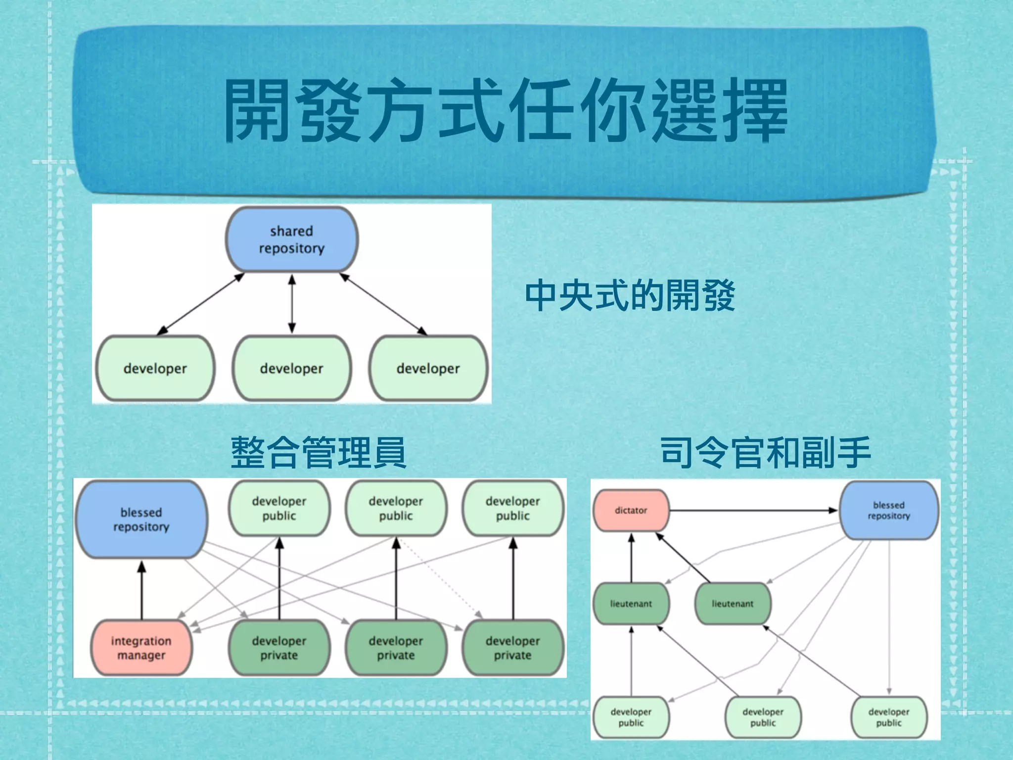中央式的開發
開發方式任你選擇
整合管理員 司令官和副手
 