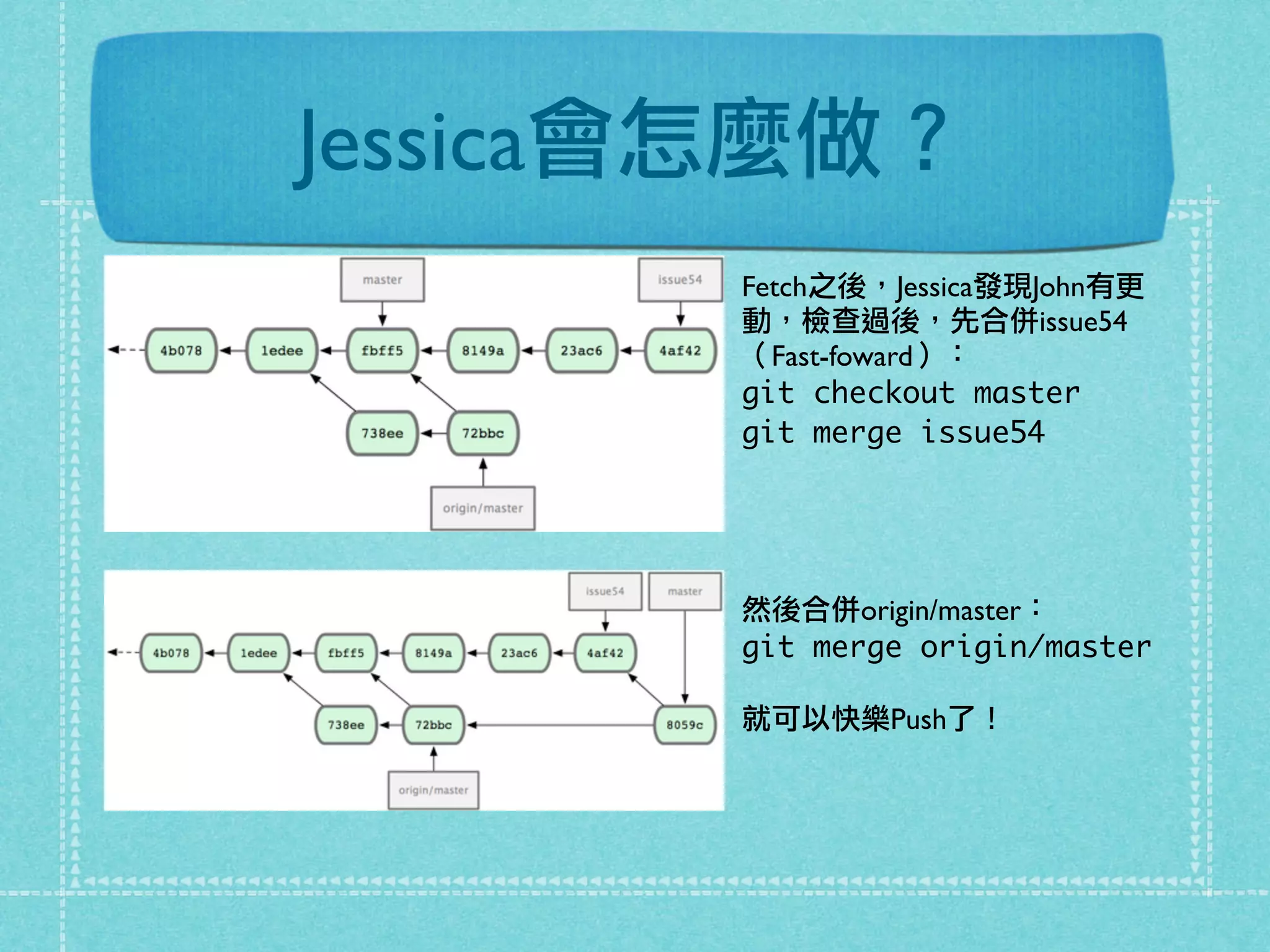Jessica會怎麼做？
Fetch之後，Jessica發現John有更
動，檢查過後，先合併issue54
（Fast-foward）：
git checkout master
git merge issue54
然後合併origin/master：
git merge origin/master
就可以快樂Push了！
 
