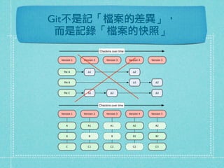 Git不是記「檔案的差異」，
而是記錄「檔案的快照」
 