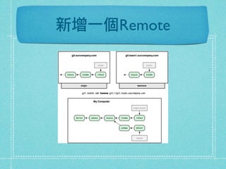新增一個Remote
 