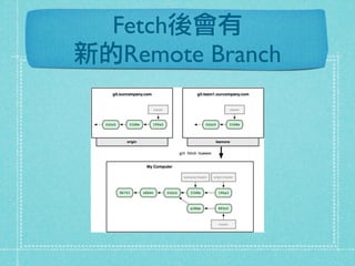 Fetch後會有
新的Remote Branch
 