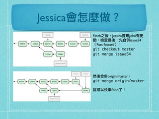 Jessica會怎麼做？
Fetch之後，Jessica發現John有更
動，檢查過後，先合併issue54
（Fast-foward）：
git checkout master
git merge issue54
然後合併origin/master：
git merge origin/master
就可以快樂Push了！
 
