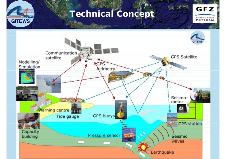 GITEWS The German Contribution to the Indonesian Ocean Tsunami Earl…