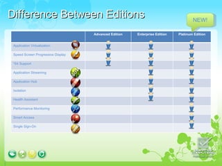 Difference Between Editions NEW! Advanced Edition Enterprise Edition Platinum Edition Application Virtualization Speed Screen Progressive Display *64 Support Application Streaming Application Hub Isolation Health Assistant Performance Monitoring Smart Access Single Sign-On 