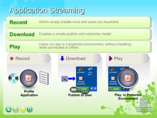 Application Streaming Admin simply installs once and users run anywhere Record Enables a simple publish and subscribe model Download Users run app in a protected environment, without installing, while connected or offline Play Record Profile Application Download Publish to User Play Play  in Protected Environment 