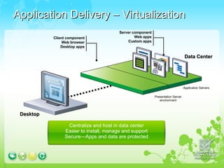Application Delivery – Virtualization Centralize and host in data center Easier to install, manage and support Secure—Apps and data are protected Application Servers Presentation Server environment Server component Web apps Custom apps Data Center Desktop Client component Web browser Desktop apps 