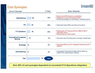 Cost Synergies
 Source of Synergies                    % Total                        Basis / Rationale


                                                   • Branch and ATM network consolidation.
                                           34%     • Integration of card acquiring business
                                                   • Pricing advantages on advertising / marketing spend


                                           26%     • Optimised Head Office and Group Functions


                                           25%
                                                   • Reallocation of IT personnel from NBD to EBI IT
                                                    dedicated centre
                                                   • Reduced group capex spend

                                           7%      • Improved cost of funding due to stronger capital base


                                           4%      • Improved efficiency from integrated operations and IT
                                                    platform



                                           3%
                                                   • Leveraging of existing Emirates Islamic Bank as
                                                    platform for unified Islamic offering



                                          100%



      Over 50% of cost synergies dependent on successful IT & Operations integration
                                                                                                             9
 