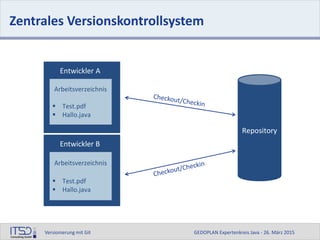 Versionierung mit Git GEDOPLAN Expertenkreis Java - 26. März 2015
Zentrales Versionskontrollsystem
Arbeitsverzeichnis
 Test.pdf
 Hallo.java
Entwickler A
Arbeitsverzeichnis
 Test.pdf
 Hallo.java
Entwickler B
Repository
 