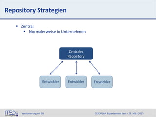 Versionierung mit Git GEDOPLAN Expertenkreis Java - 26. März 2015
Repository Strategien
 Zentral
 Normalerweise in Unternehmen
Zentrales
Repository
Entwickler Entwickler Entwickler
 